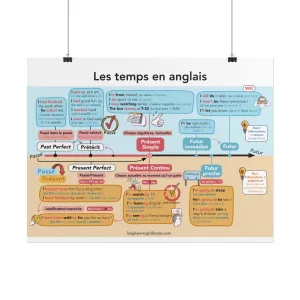 Poster pédagogique 'Frise temporelle : les temps en anglais' (60x45cm)